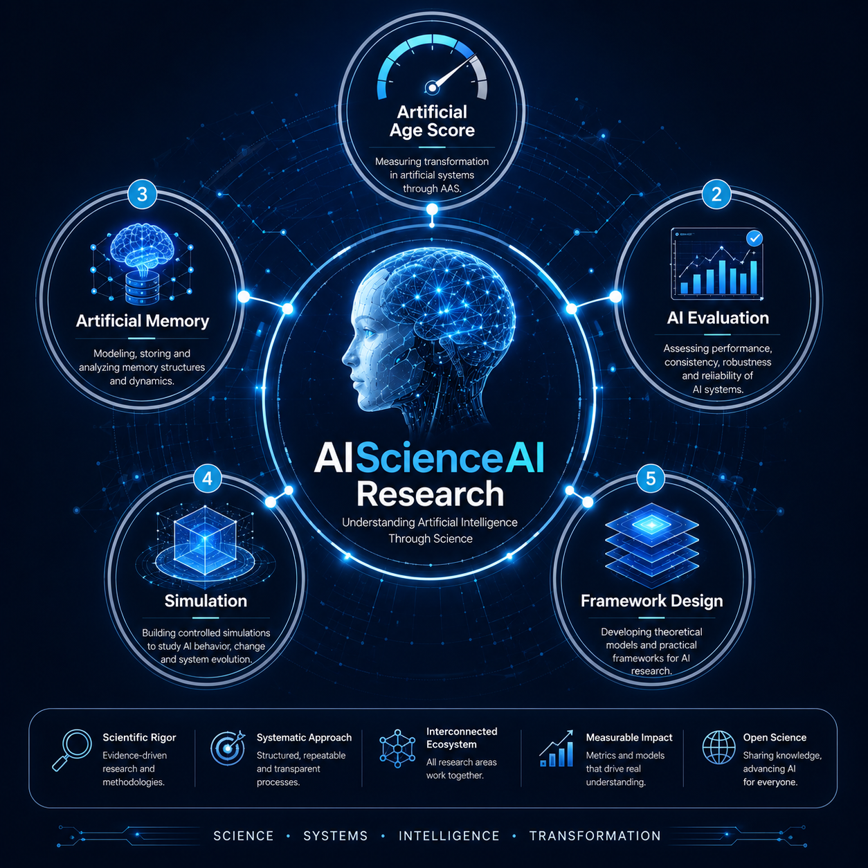 Research publication visual for AIscienceAI publications page